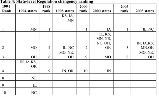 Table 4: State-level Regulation stringency ranking  1994  Rank  1994 states  1998 rank  1998 states  2000 rank  2000 states  2003 rank  2003 states  1  MN  1  KS, IA, MN  1  IA  1  IL, NC  2  MO  4  IL, NC  2  IL, KS, MN, NE, NC, OH, OK  3  IN, IA,KS, MN,O