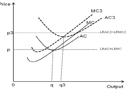 Figure 3: Average cost shifts more than the Marginal cost 