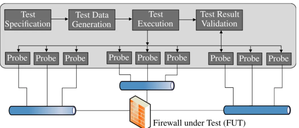 Fig. 3. A Framework for testing firewalls or routers.