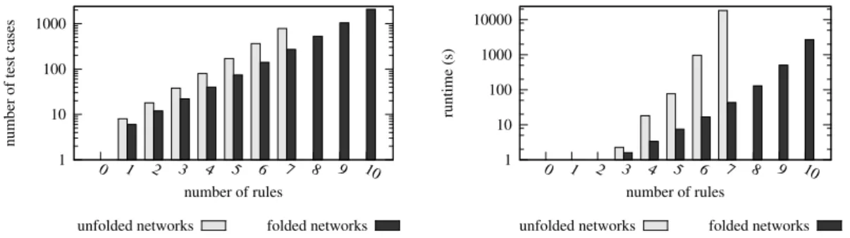 Fig. 5. Unfolding networks