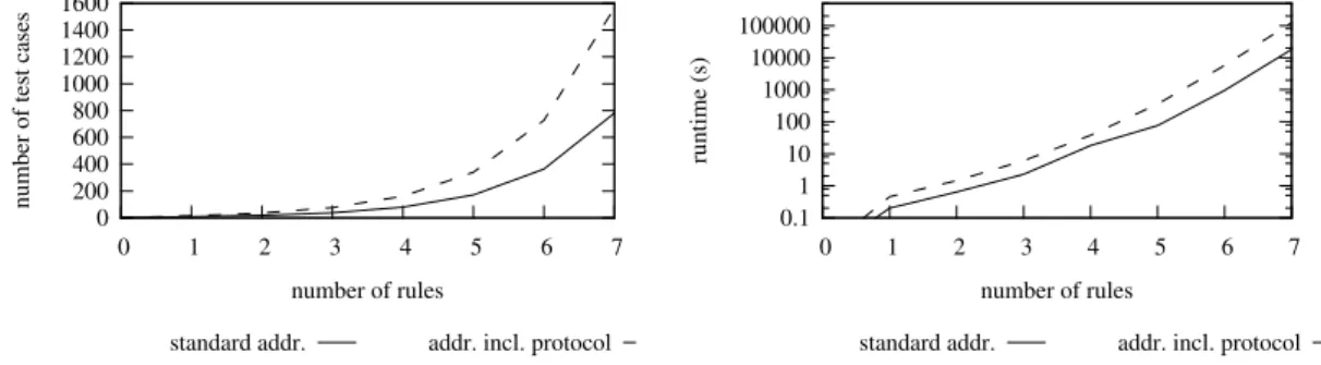 Fig. 6. Comparing address representations