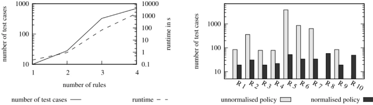 Fig. 8. Non-uniform policies and normalisation