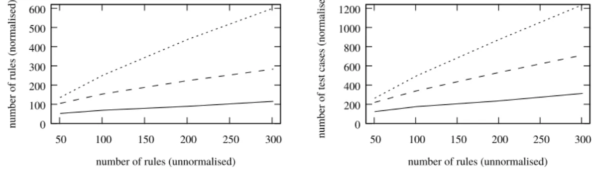 Tab. V. The number of test cases and the runtime of parallel composed policies: application of transformation procedures increases efficiency substantially.