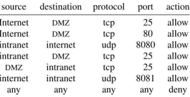 Tab. I. A simple firewall policy separating three networks. Such a policy table uses a first-fit pattern matching strategy, i