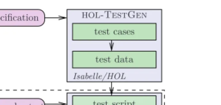 Figure 1. Overview of the Standard Workflow of HOL -TestGen test plan contains the test theory, test specifications, configurations of the test data and test script generation commands, possibly extended by proofs for rules that support the overall process