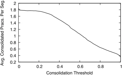 Figure 3: Consolidation threshold value versus theaverage number of data practices per segment pro-duced by consolidation.