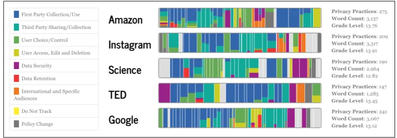 Figure 4: Comparing ﬁve policies on the data exploration website.