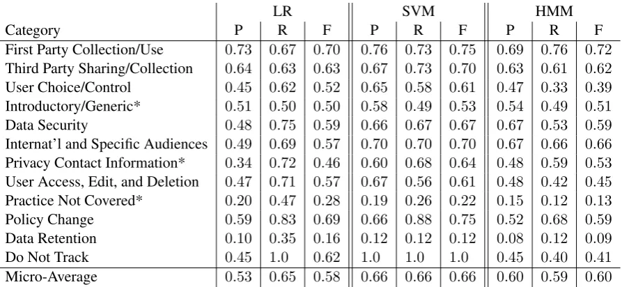 Table 3: Precision/Recall/F1 for the three models. The three starred categories resulted from the decom-position of the original Other category, which is excluded here