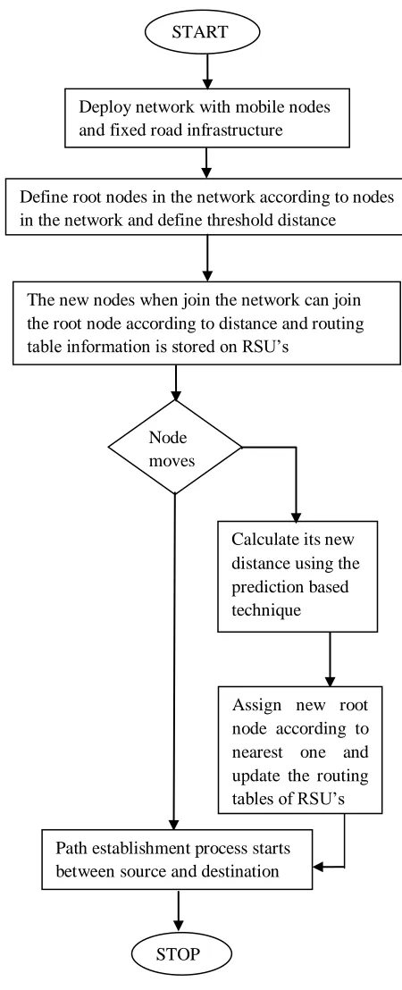 Figure 1: Proposed Flowchart 