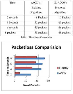 Fig 3: Packet loss Comparison
