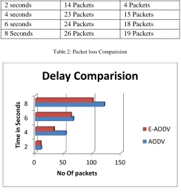 Table 2: Packet loss Comparision 