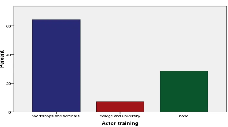 Table 5 - Actor's/Actress' Education in Acting 