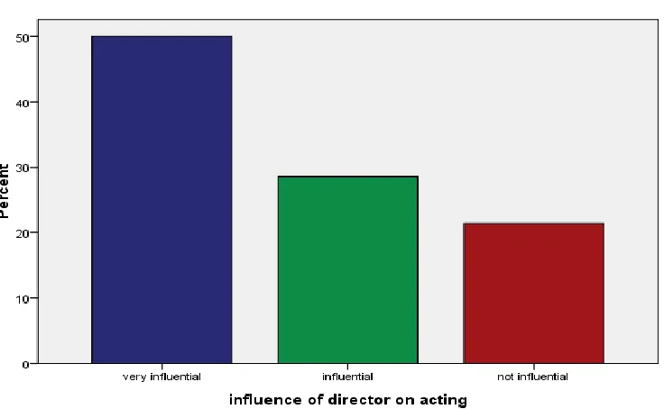 Table 1 - The Influence of the Director on Actor/Actress Performance 