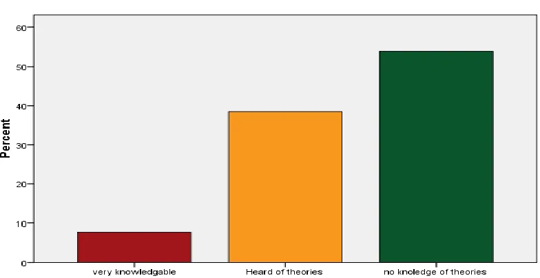 Table 3 - Actor/Actress application of theories to performance 