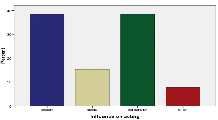 Table 4 - Elements that Influence Acting Styles 