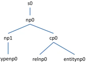 Figure 3: A derivation tree. Its leftmost derivationsequence is [s0, np0, np1, typenp0, cp0, relnp0,entitynp0].