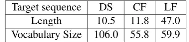 Figure 5: Our neural network model which isshared between all the systems. An MLP encodesthe sentence in unigrams and bigrams and pro-duces u b .An LSTM encodes the preﬁx of thepredicted sequence generating u l , t for each step 