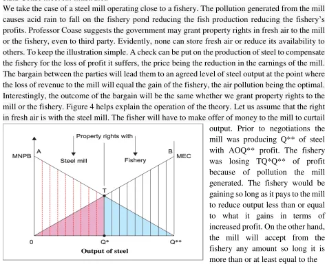 Fig. 4: Coase theorem in operation 
