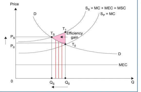 Figure 5 depicts these implications in operation, To keep matters simple, we assume here that the marginal external cost (MEC) the firm imposes on society remains unchanged for all levels of output