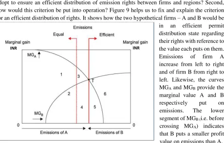 Figure 8: Efficient emissions 