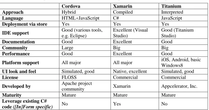 Table 2: Feature comparison matrix of most notable cross-platform mobile development frameworks