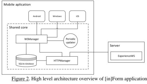 Figure 2. High level architecture overview of [in]Form application. 