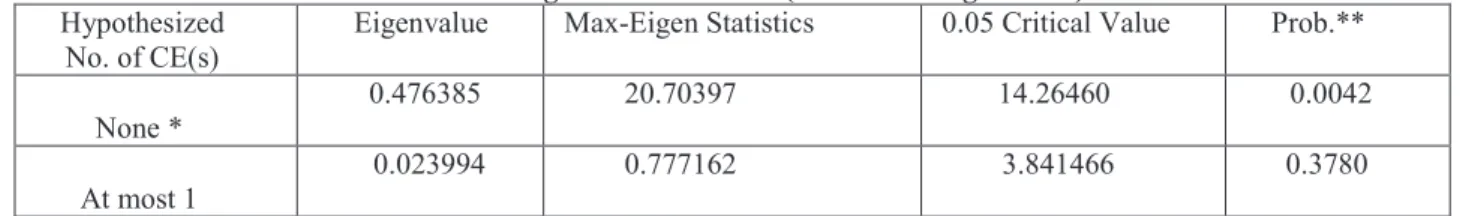 Table IV: Johansen Unrestricted Cointegration Rank Test (Maximum Eigenvalue)  Hypothesized 