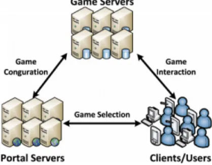 Figure 3: The main elements of the open source cloud gaming system: ”GamingAnywhere”