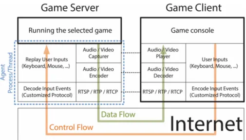 Figure 4: The client and server architecture of the open source cloud gaming system: