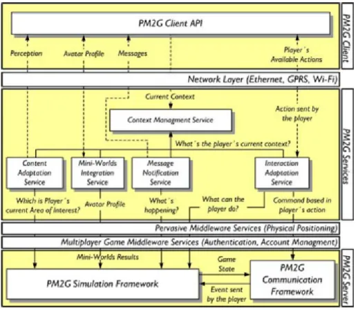 Figure 5: PM2G middleware architecture. Source: [1]