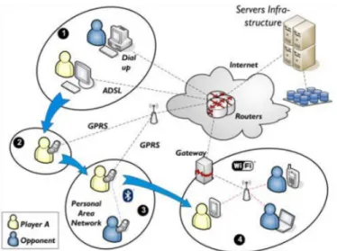Figure 1: A possible scenario when playing cross-media games. Source: [1]