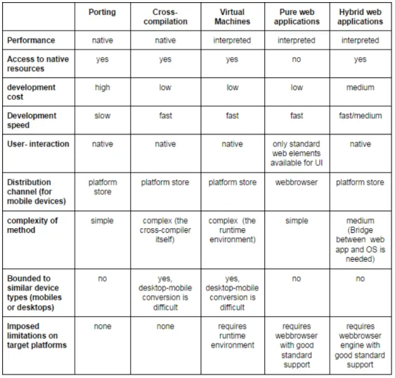 Figure 2: A comparison of methods to create cross-platform code.