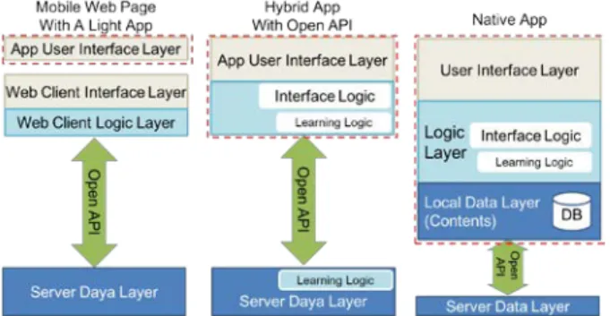 Figure 1.  Types of mobile app architecture. .The  dashed boxes show the native part of the clients.