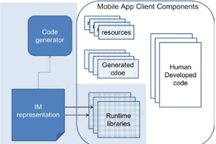 Figure 3 shows the typical architecture of the  runtime rendering engine subsystem. The code  generator module generates  resources and data  representations in a platform-dependent format