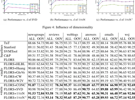 Figure 4: Inﬂuence of dimensionality