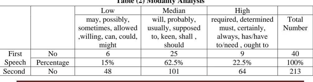 Table (1): Frequency of Tenses in the Two Speeches  