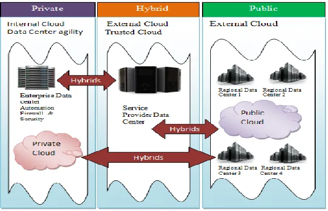 Figure 3: Deployment Models 