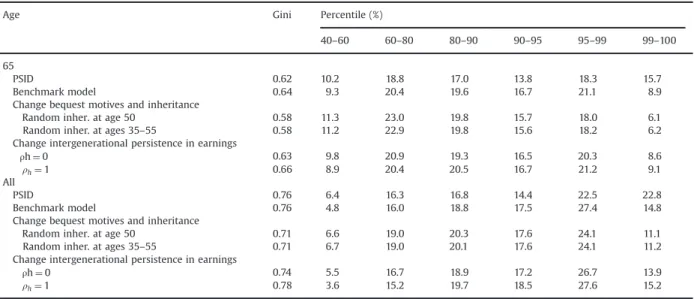 Fig. 3. Average consumption and wealth over the life cycle, data and model.