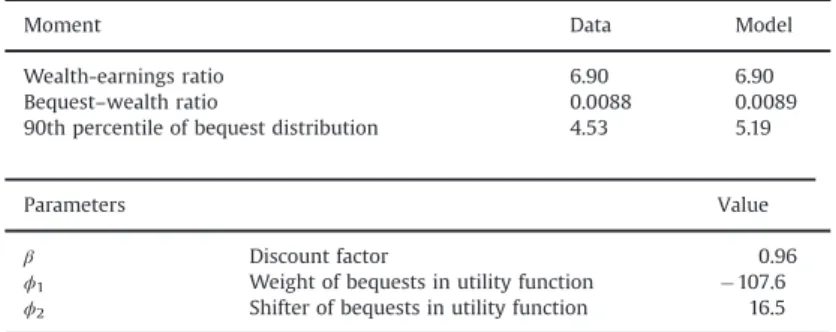 Table 2 lists the parameters we use to calibrate the model. We choose the parameters β ; ϕ 1 ; ϕ 2 to match the ratio of wealth to after-tax earnings (Hendricks, 2007a), the bequest –wealth ratio ( Gale and Scholz, 1994), and the 90th percentile of bequest