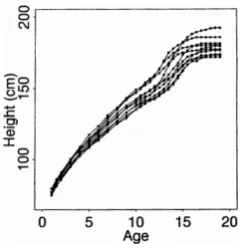 Figure 1 shows the heights of ten boys, obtained by
