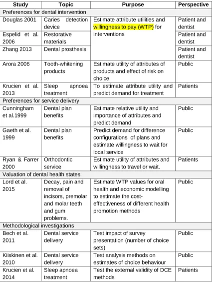 TABLESTable 1: Use of multi-attribute stated preference methods in dentistry