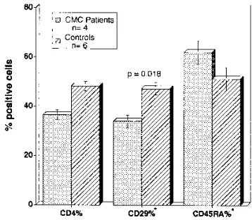 TABLE 2. Lymphocyte proliferation and CD4 and CD8counts in CMC patients