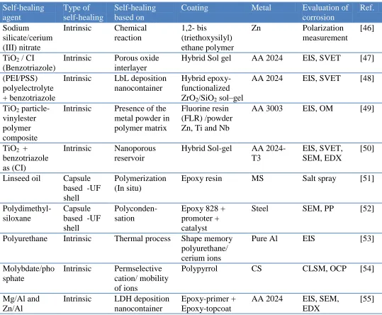 Table I. Summary of corrosion protection coatings of different metals. Including self-healing agent, its type, healing approach and the method of corrosion evaluation