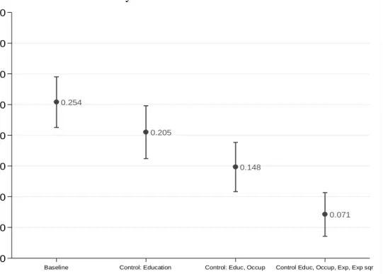 Figure 3.3: Rank to rank estimated coefficient of the association between son’s and  father’s  earnings  percentiles,  including  sons’  outcomes  among  the  covariates a 