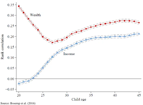 Figure  1.5:  Intergenerational  rank  correlation  in  wealth  and  income  over  the  lifecycle of the child in Denmark 