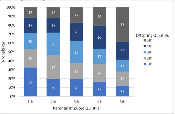 Figure  2.1:  Probability  of  ending  in  a  specific  quintile  of  the  wealth  distribution  given the quintile of parental wealth 
