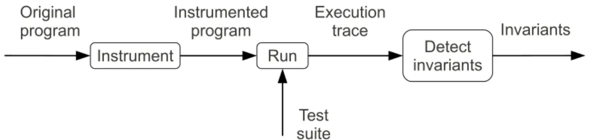 Figure 2.1: Architecture of the Daikon tool for dynamic invariant inference [6].