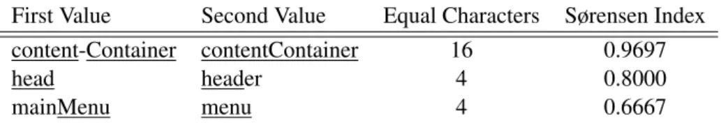 Table 4.1: Fuzzy matching examples.