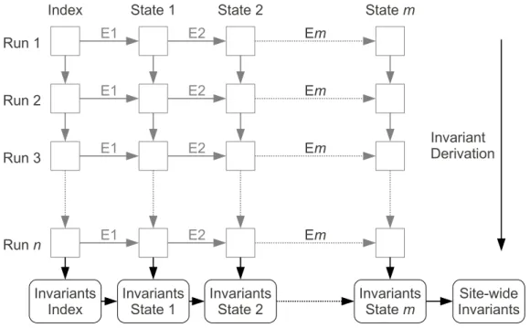 Figure 4.1: DOM Invariants per state.