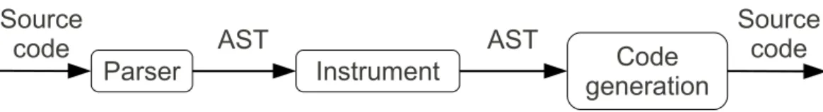 Figure 5.1: Source code modification using an abstract syntax tree.